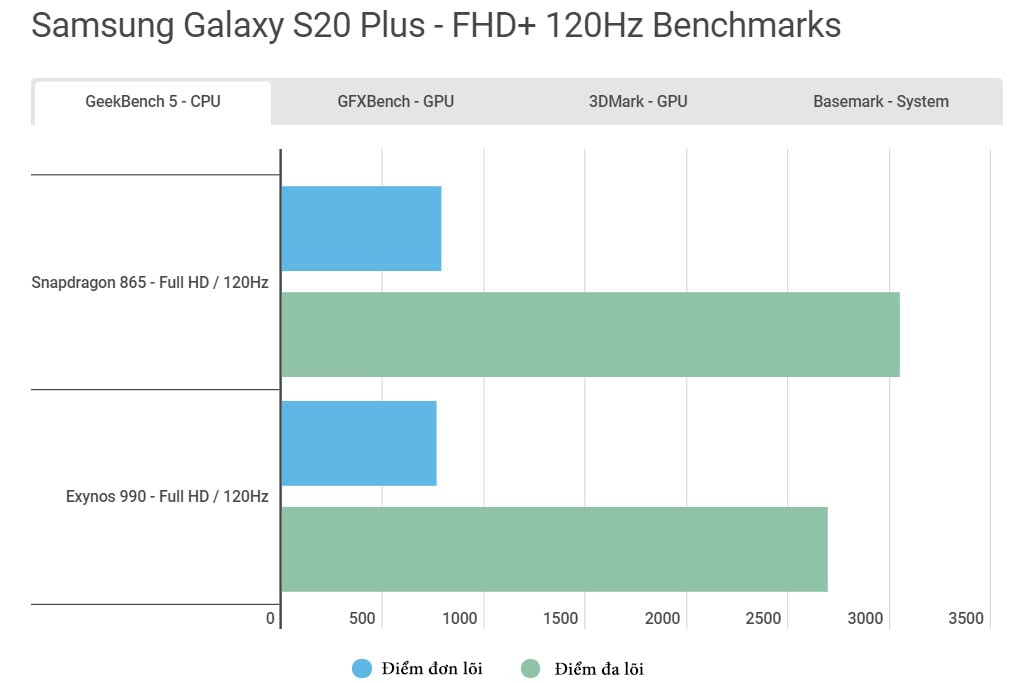 So sánh chip Exynos 990 và Snapdragon 865 trên Samsung S20